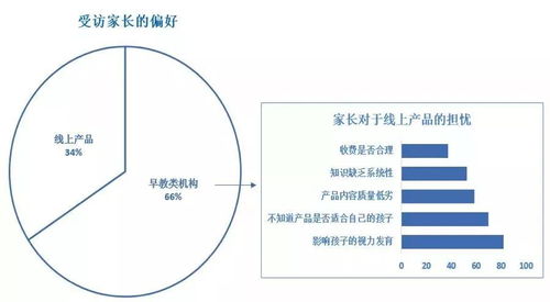 洞察大城市家长对在线幼教产品软件开发的需求与期望