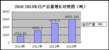 2013年中国食用菌工厂化生产市场调研与发展分析